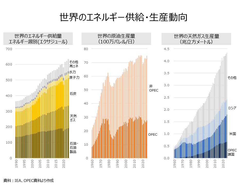 Global Energy Supply and Production Trends