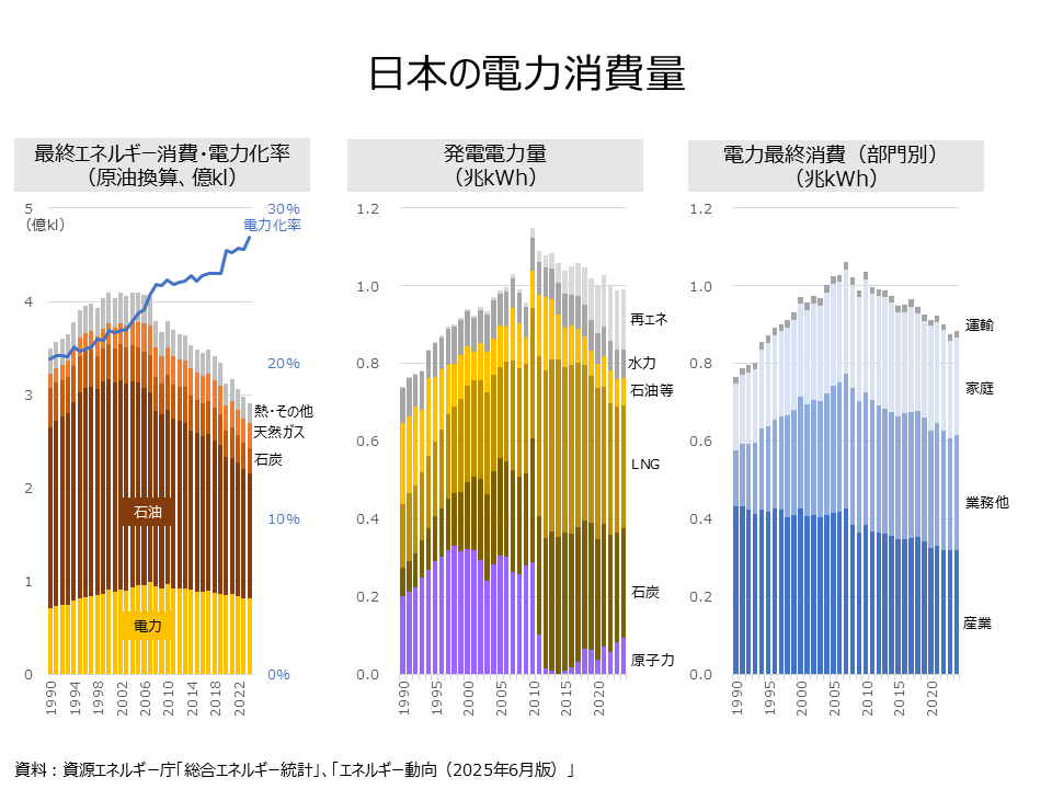 Japan's electricity consumption