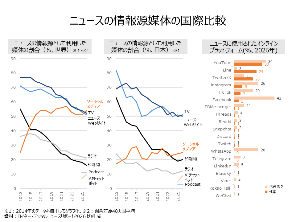 International Comparison of Media as News Sources