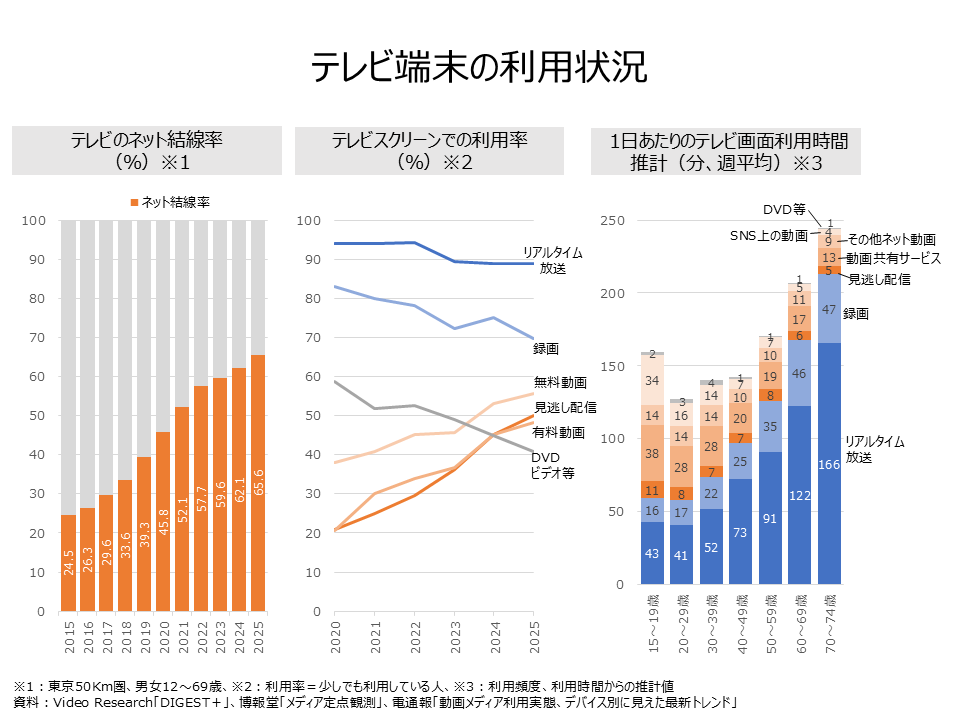 TV terminal usage status
