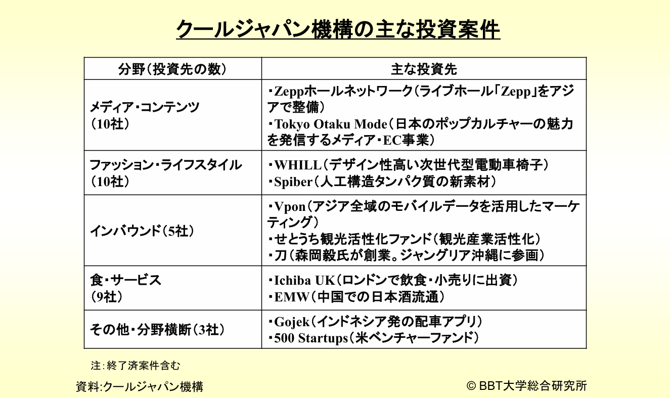 クールジャパン機構の主な投資案件