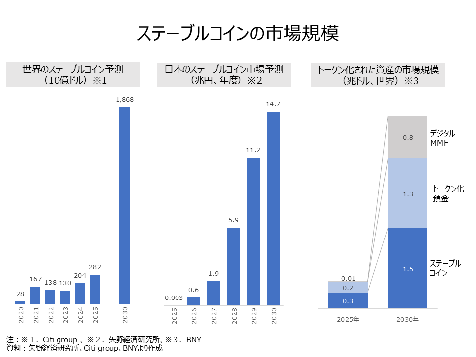 ステーブルコインの市場規模