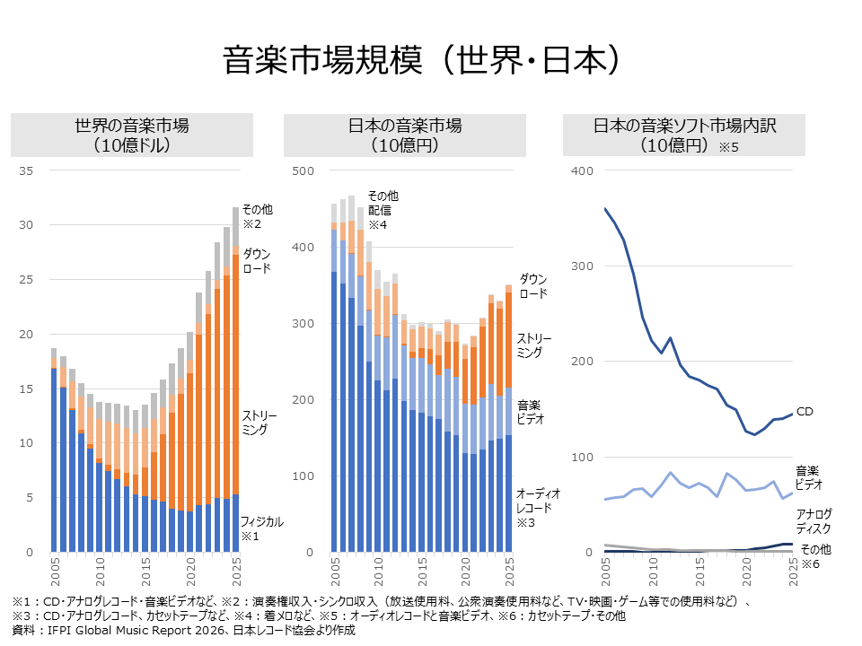 music market size of Global and Japan