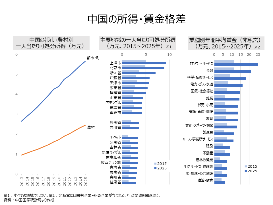 income-wage-disparities-china