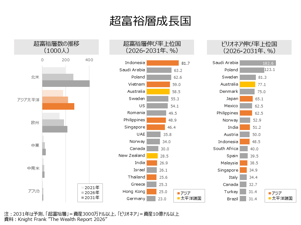 ultra-rich growing countries